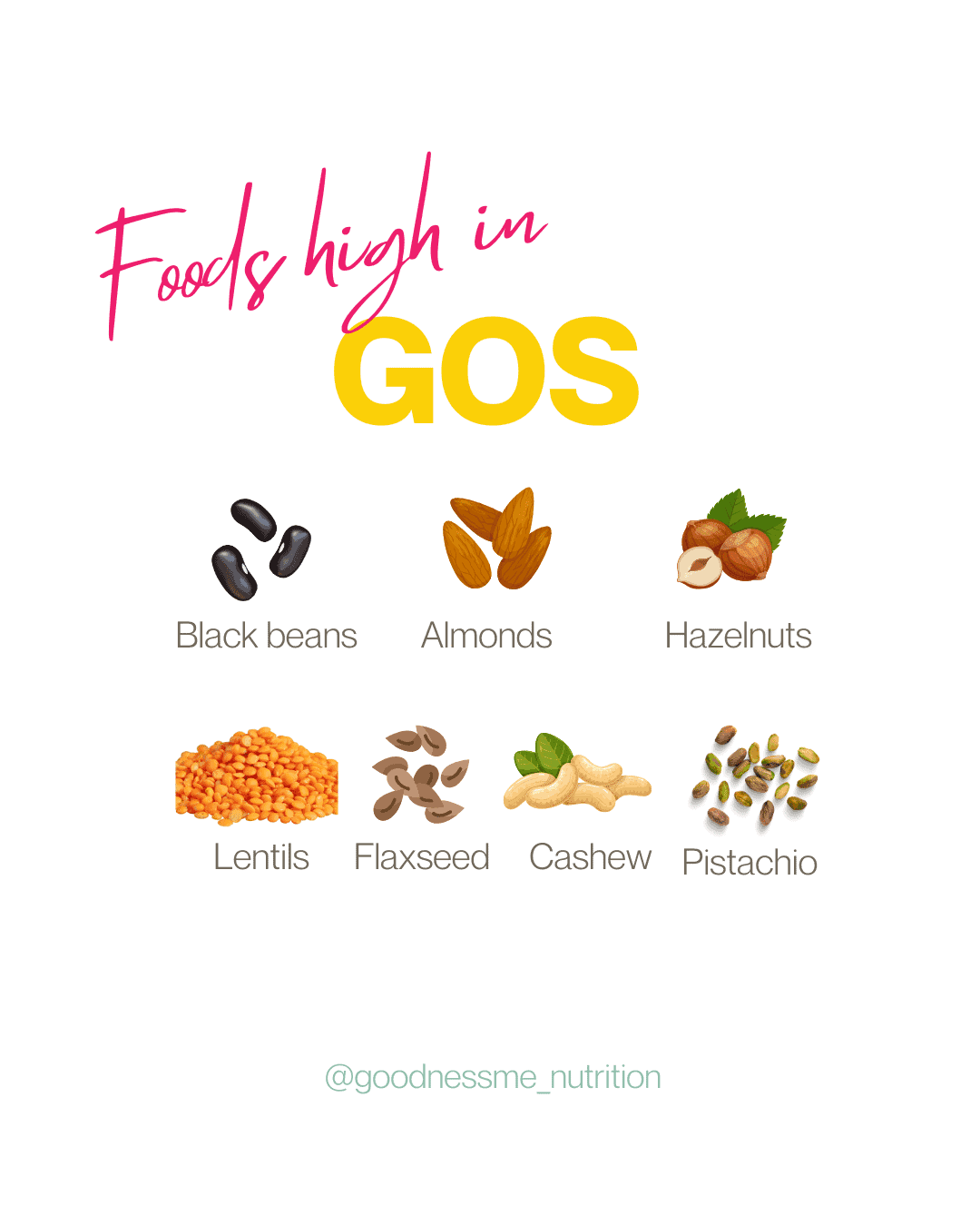 drawings of foods high in GOS including black beans, almonds, hazelnuts, lentils, flaxseed, cashews, pistachios